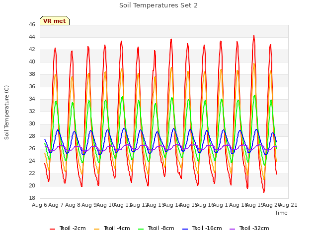 plot of Soil Temperatures Set 2