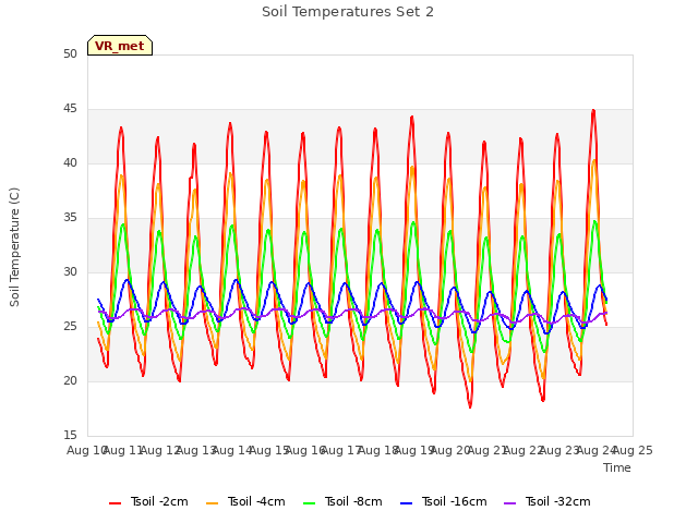 plot of Soil Temperatures Set 2