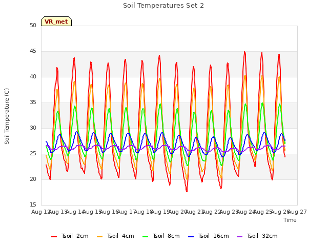 plot of Soil Temperatures Set 2