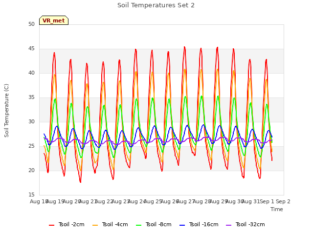 plot of Soil Temperatures Set 2