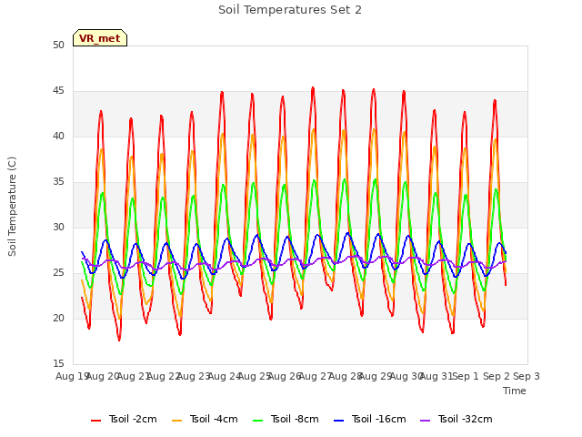 plot of Soil Temperatures Set 2