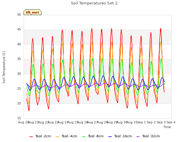 plot of Soil Temperatures Set 2