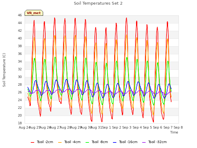 plot of Soil Temperatures Set 2