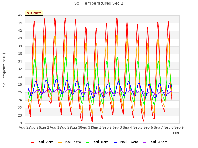 plot of Soil Temperatures Set 2