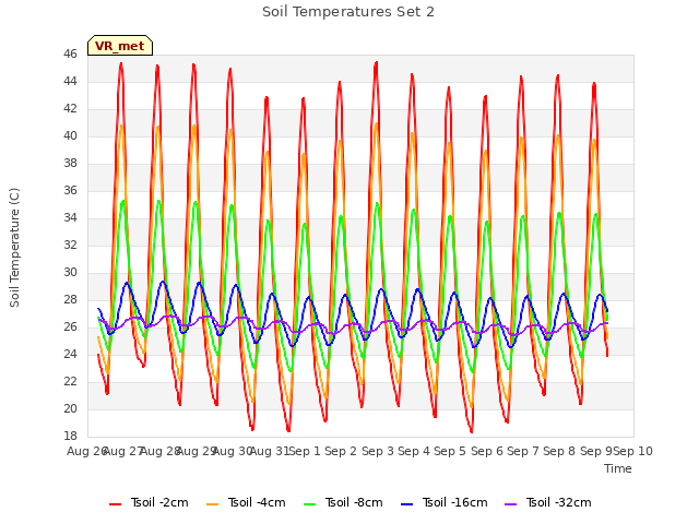 plot of Soil Temperatures Set 2