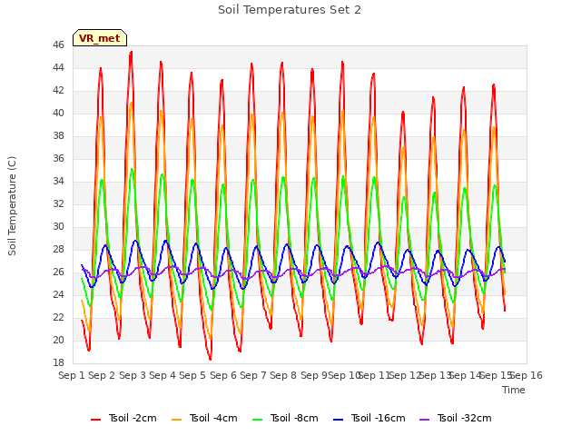 plot of Soil Temperatures Set 2