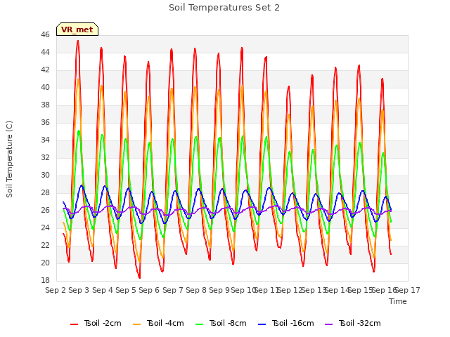 plot of Soil Temperatures Set 2