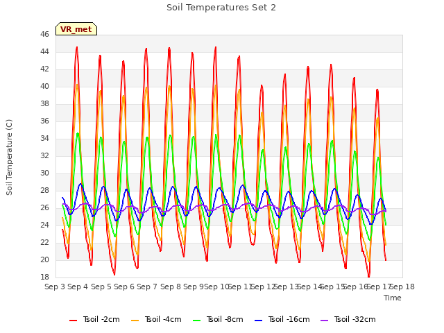 plot of Soil Temperatures Set 2