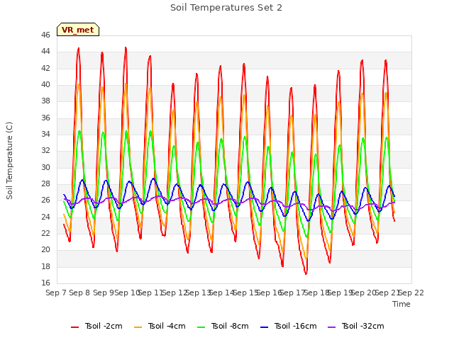 plot of Soil Temperatures Set 2