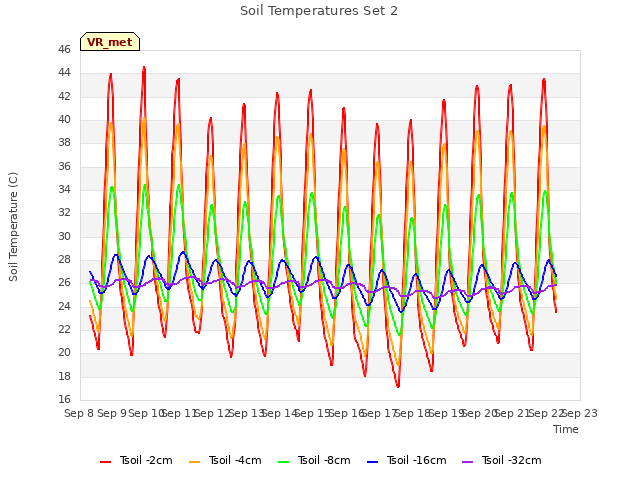 plot of Soil Temperatures Set 2