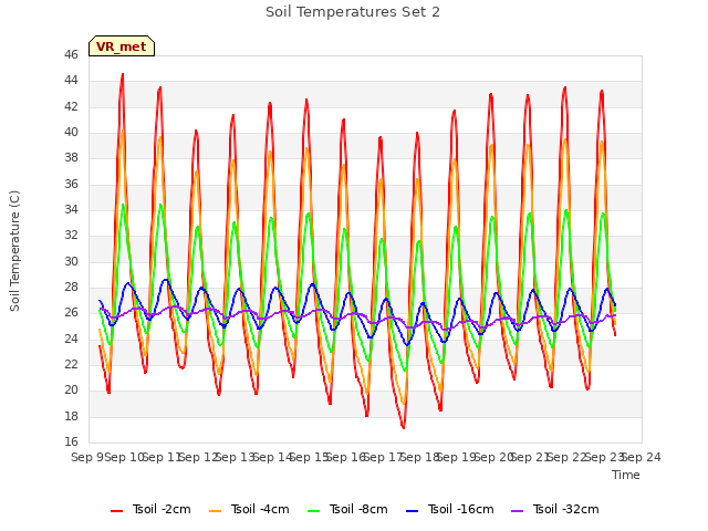 plot of Soil Temperatures Set 2