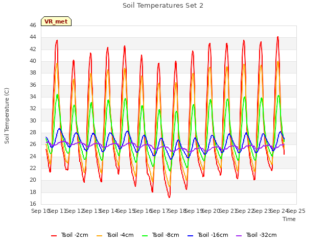 plot of Soil Temperatures Set 2