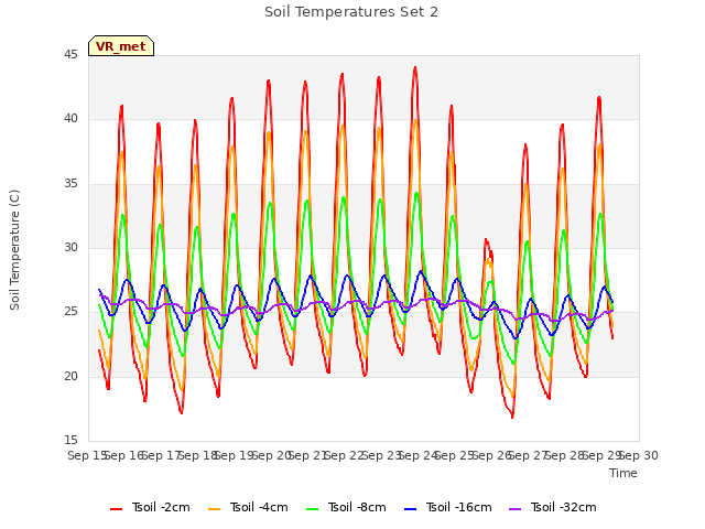 plot of Soil Temperatures Set 2