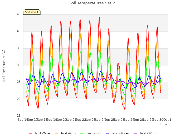 plot of Soil Temperatures Set 2