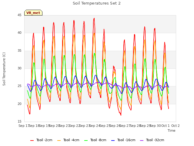 plot of Soil Temperatures Set 2