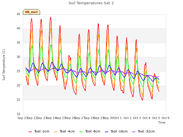 plot of Soil Temperatures Set 2