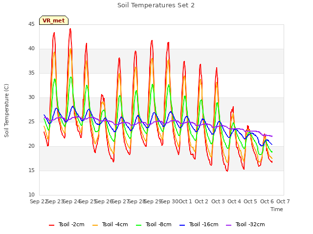 plot of Soil Temperatures Set 2