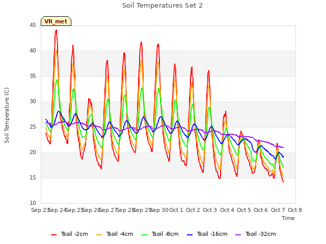 plot of Soil Temperatures Set 2