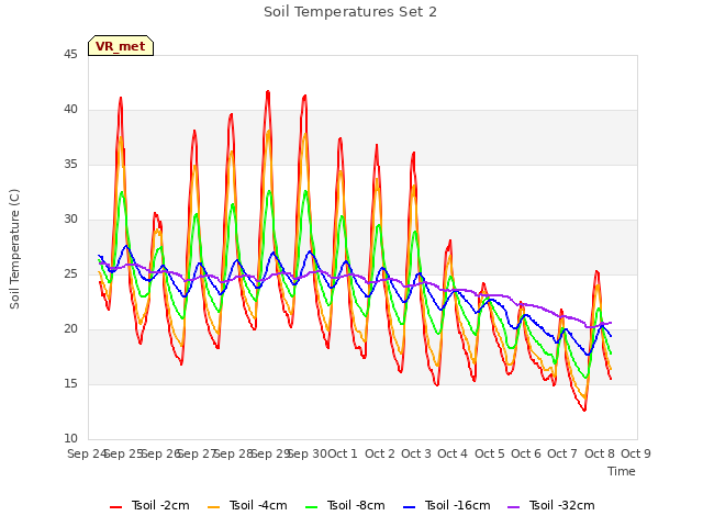 plot of Soil Temperatures Set 2