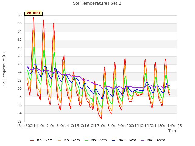plot of Soil Temperatures Set 2
