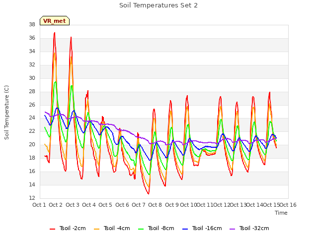 plot of Soil Temperatures Set 2