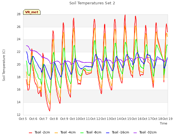 plot of Soil Temperatures Set 2