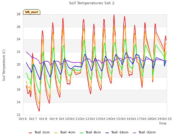 plot of Soil Temperatures Set 2