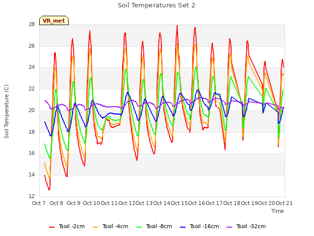 plot of Soil Temperatures Set 2