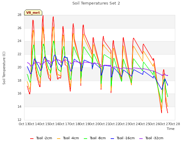 plot of Soil Temperatures Set 2