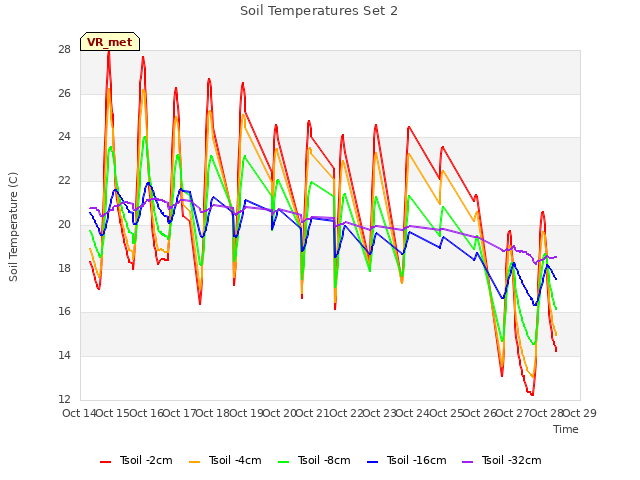 plot of Soil Temperatures Set 2