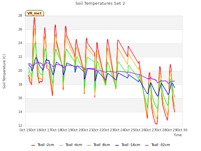 plot of Soil Temperatures Set 2