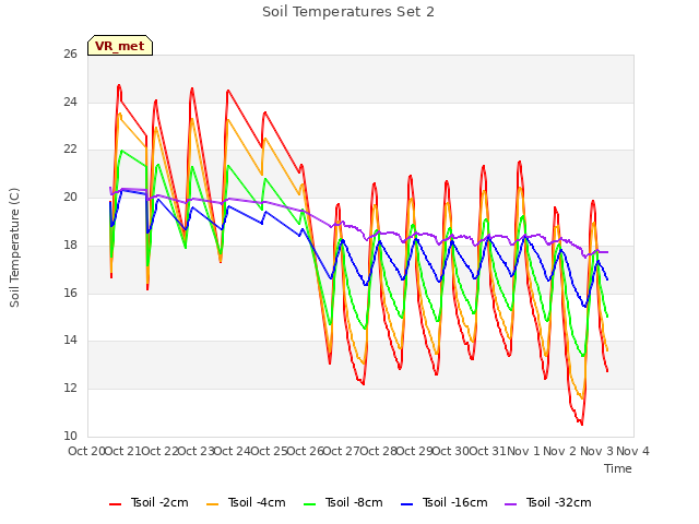 plot of Soil Temperatures Set 2