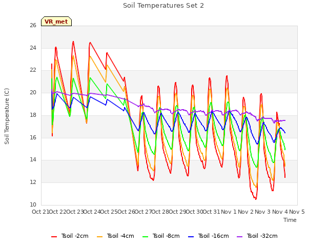 plot of Soil Temperatures Set 2