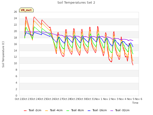 plot of Soil Temperatures Set 2
