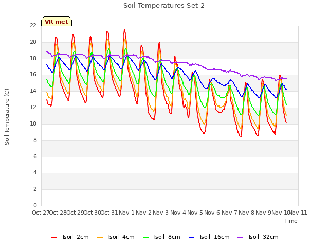 plot of Soil Temperatures Set 2