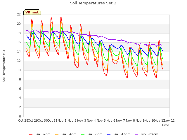 plot of Soil Temperatures Set 2