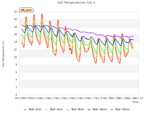 plot of Soil Temperatures Set 2