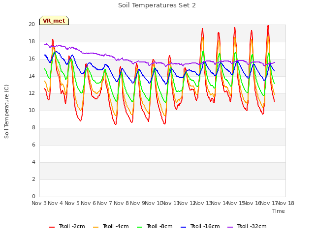 plot of Soil Temperatures Set 2