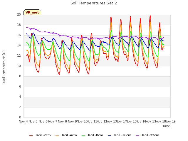 plot of Soil Temperatures Set 2