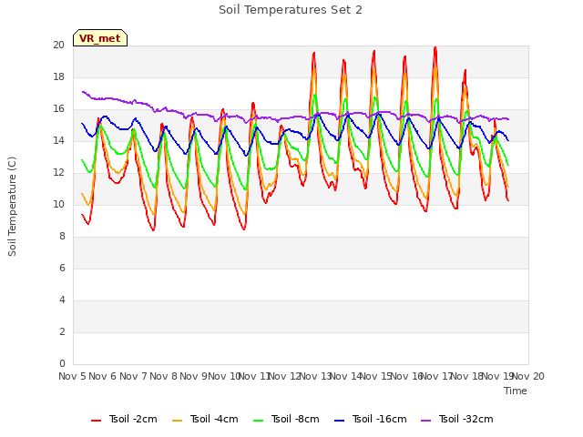 plot of Soil Temperatures Set 2