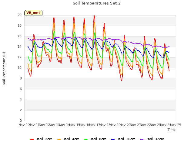 plot of Soil Temperatures Set 2