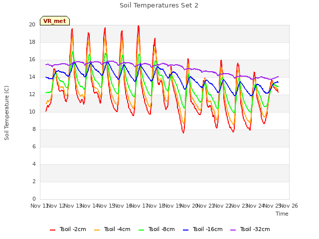 plot of Soil Temperatures Set 2