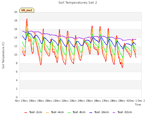 plot of Soil Temperatures Set 2