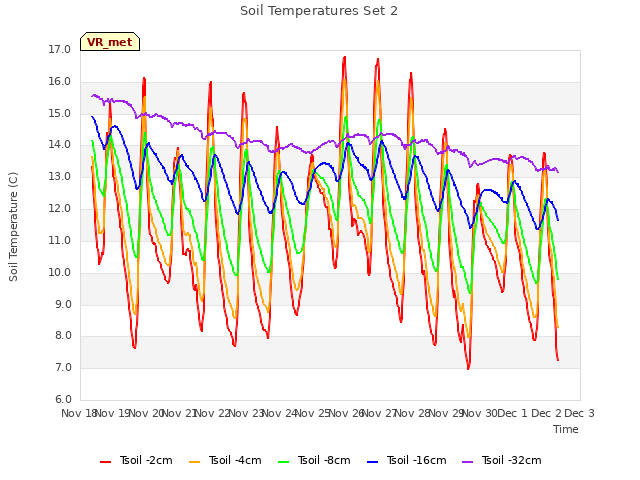 plot of Soil Temperatures Set 2