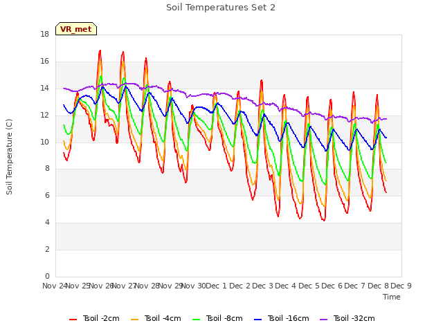 plot of Soil Temperatures Set 2