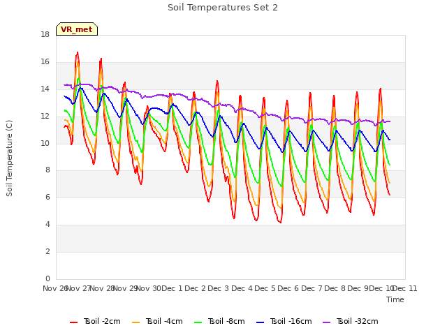 plot of Soil Temperatures Set 2