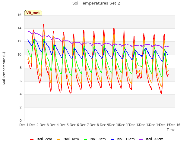 plot of Soil Temperatures Set 2