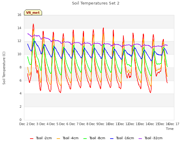 plot of Soil Temperatures Set 2