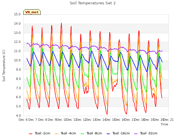 plot of Soil Temperatures Set 2