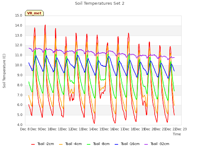 plot of Soil Temperatures Set 2